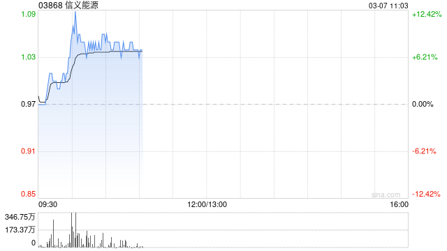 信义能源现涨超8% 交银国际将其目标价上调至1.17港元