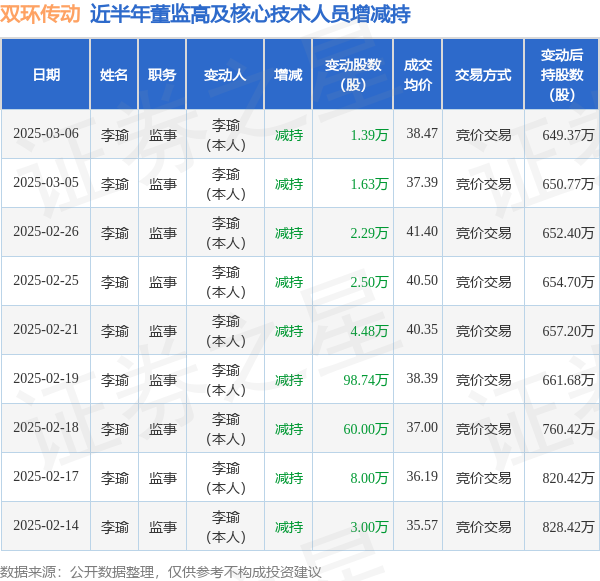 双环传动:3月6日高管李瑜减持股份合计1.39万股