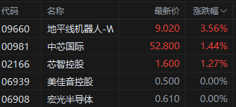 港股芯片股大幅转涨 专家:美国目前处于两难局面