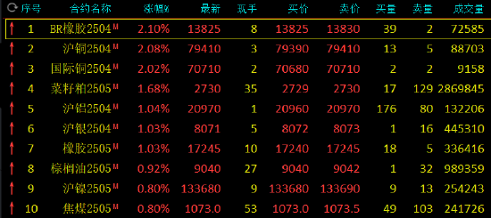 收评:合成橡胶、沪铜涨超2%