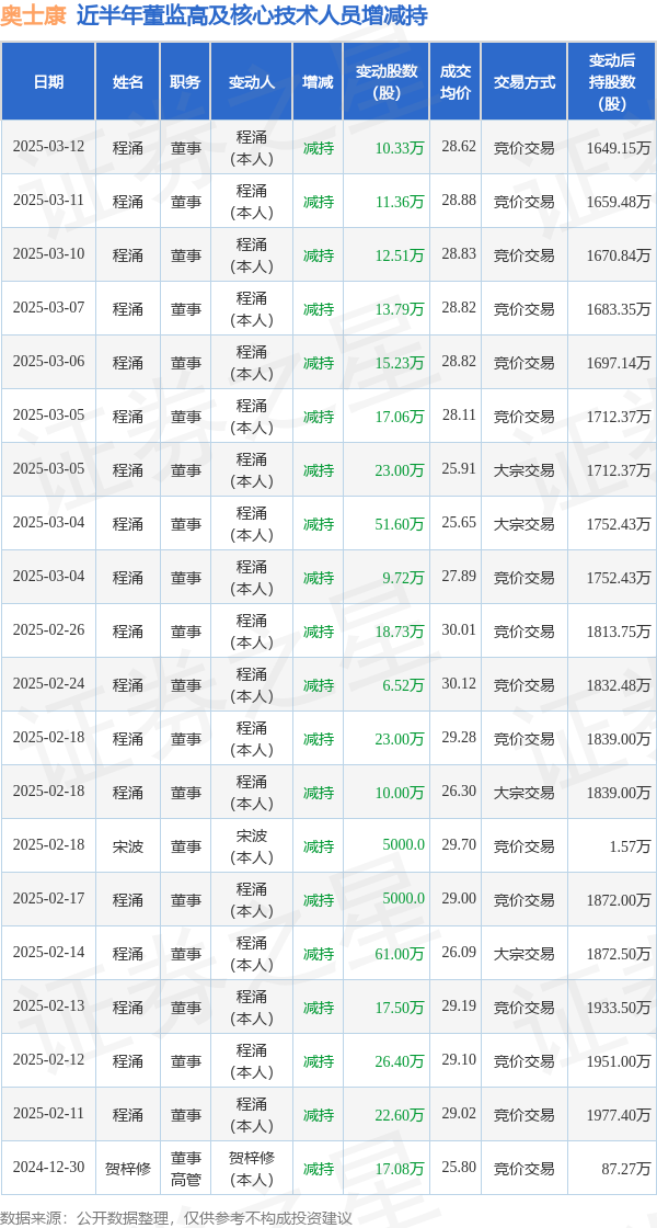 奥士康:3月12日高管程涌减持股份合计10.33万股