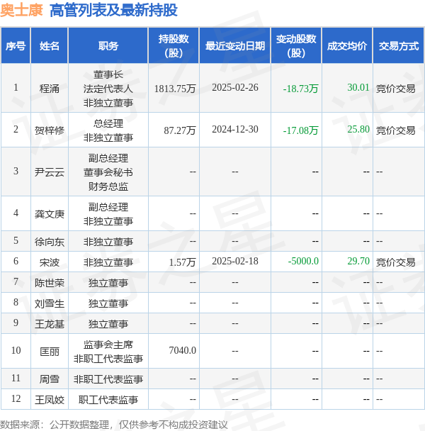 奥士康:3月12日高管程涌减持股份合计10.33万股