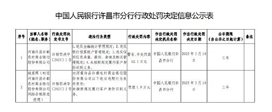 河南许昌许都农商银行被罚62.1万元:违反金融统计管理规定等