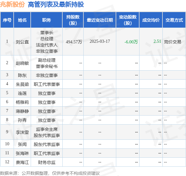 兆新股份:3月17日高管刘公直减持股份合计6万股