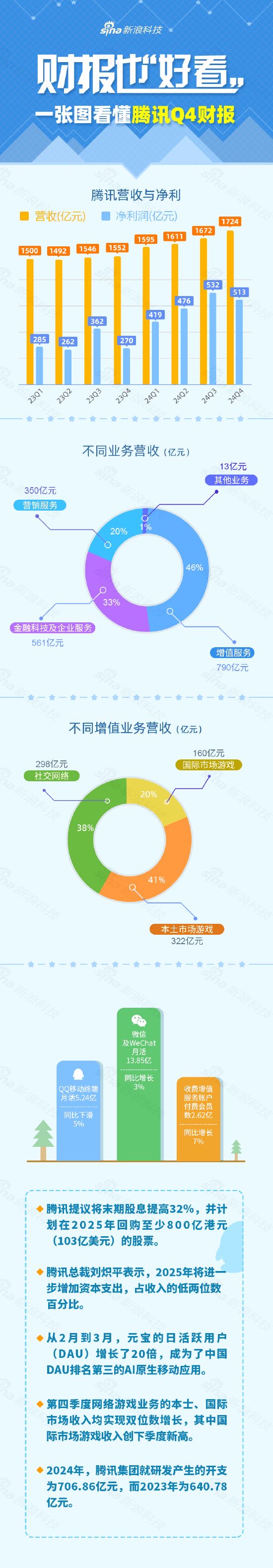 看图:腾讯第四季度营收1724亿元 今年计划回购至少800亿港元