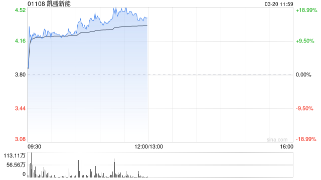 凯盛新能早盘涨超15% 3月起光伏玻璃市场行情明显好转