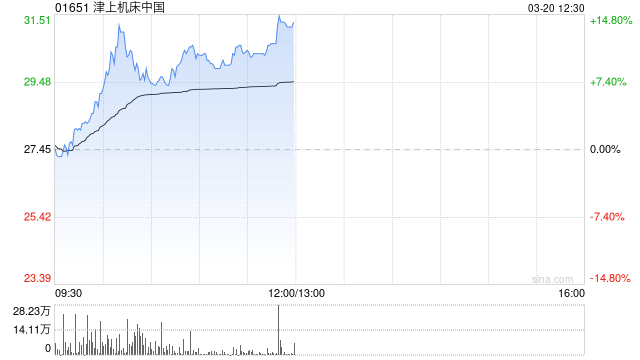 津上机床中国盘中涨超13% 机器人大规模量产有望带来机床增量