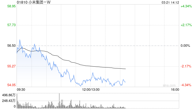 中金:维持小米集团-W“跑赢行业”评级 上调目标价至70港元