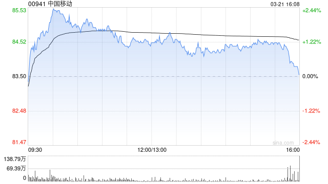 瑞银:上调中国移动目标价14% 升目标价至103港元