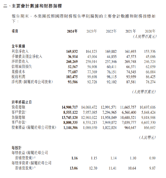 交通银行:2024年实现净利润935.86亿元 同比增长0.93%