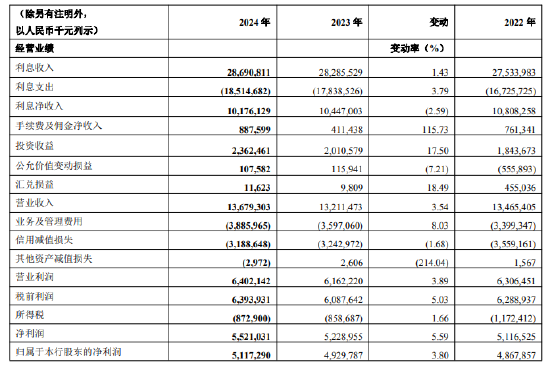 重庆银行:2024年实现净利润55.21亿元 同比增长5.59%