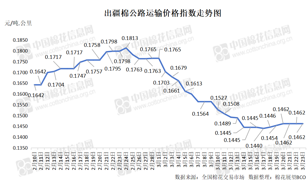 出疆棉公路运输价格指数(2025.03.23)