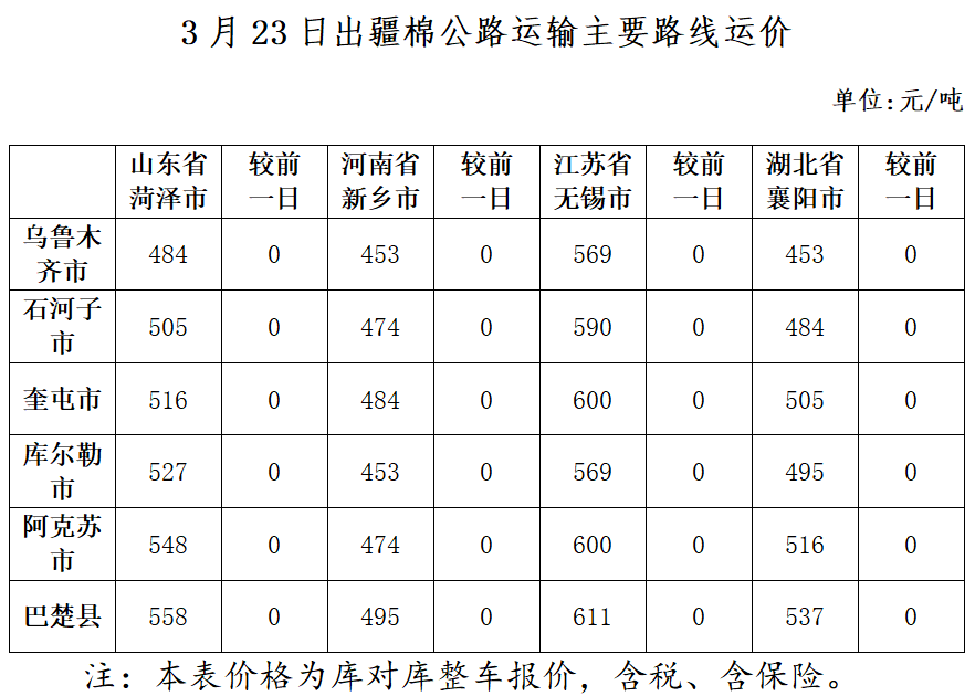 出疆棉公路运输价格指数(2025.03.23)