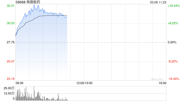 再鼎医药绩后拉升逾12% 年度总收入同比增加49.59%
