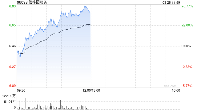 碧桂园服务早盘涨近5% 全年纯利同比增加518.59%