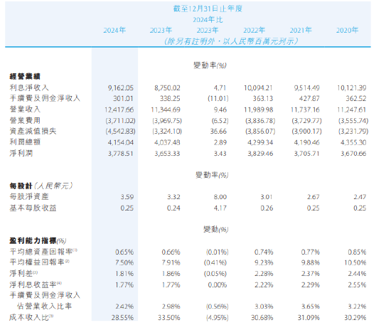 贵州银行:2024年实现净利润37.79亿元 同比增加3.43%
