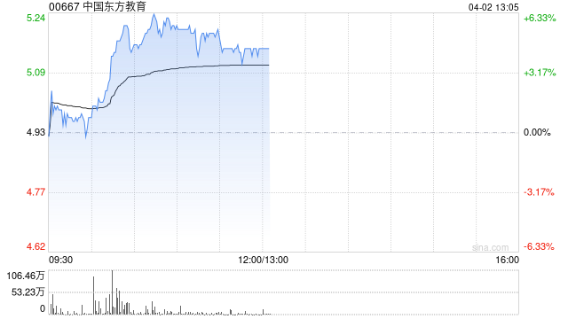 中国东方教育盘中涨超5% 东北证券首予“增持”评级
