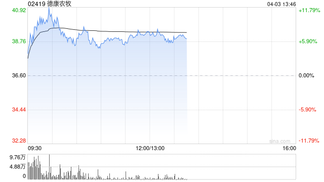 德康农牧早盘一度涨超11% 公司去年实现扭亏为盈至41亿元