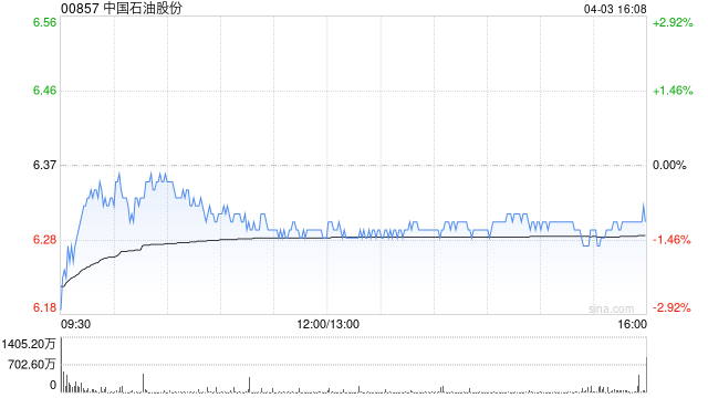 花旗:石油股行业首选中国石油股份 目标价上调至8.2港元