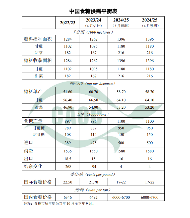 4月中国食糖供需形势分析(附平衡表)