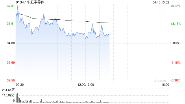 美银证券:上调华虹半导体评级至“买入” 目标价调升至44.5港元