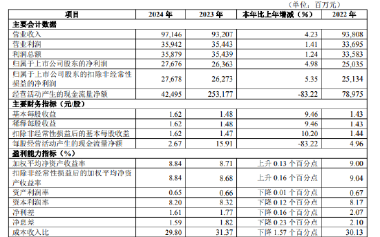 华夏银行:2024年实现归母净利润276.76亿元,同比增长4.98%
