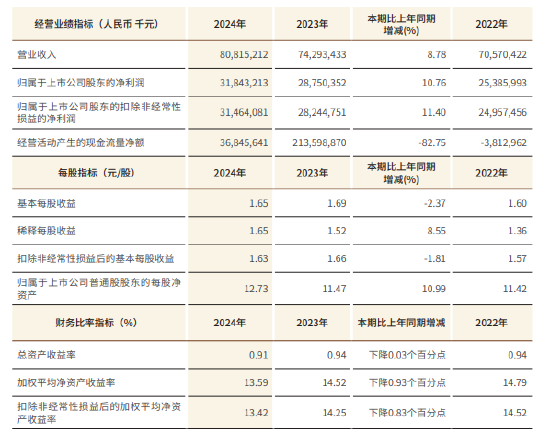 江苏银行:2024年实现归母净利润318.4亿元,同比增长10.76%