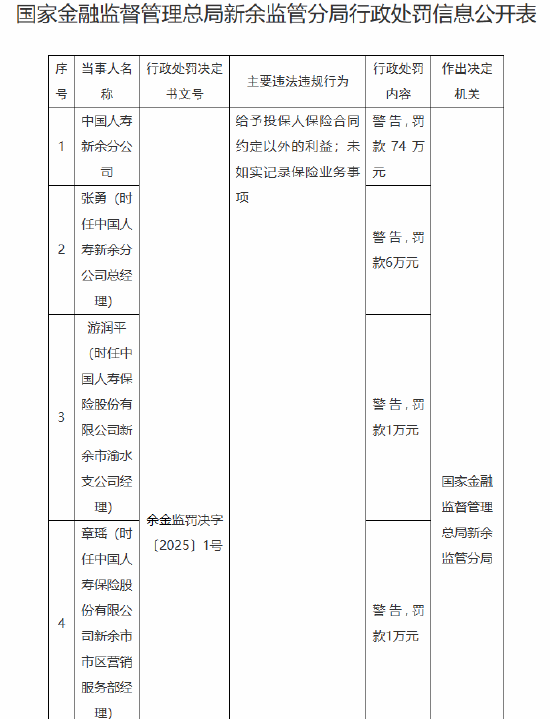 中国人寿新余分公司被罚74万元:给予投保人保险合同约定以外的利益、未如实记录保险业务事项