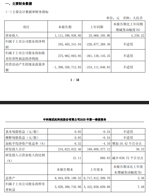 寒武纪 2025 年第一季度营收 11.11 亿元同比增长 4230.22%,实现扭亏为盈