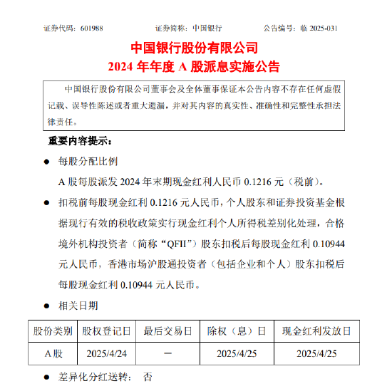 中国银行:A股每股派发2024年末期现金红利0.1216元