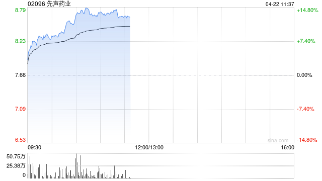 先声药业持续上涨超8% 华泰证券看好公司业绩步入快速增长通道