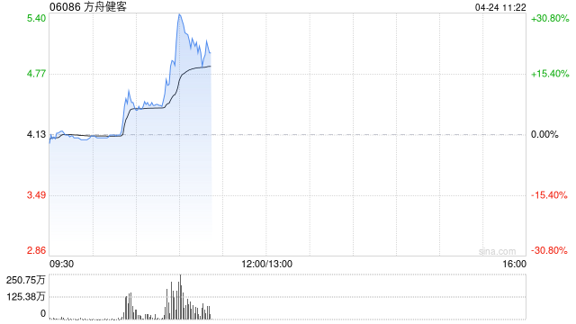 方舟健客早盘持续上涨逾23% 公司紧抓AI+医疗浪潮