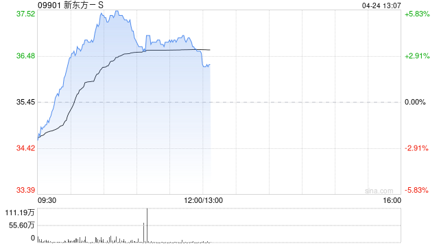 新东方-S绩后涨超4% 三季度股东应占净利润同比上升0.1%至8730万美元