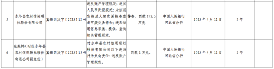 永年县农村信用联社被罚173.5万元:违反账户管理规定、违反人民币反假规定等