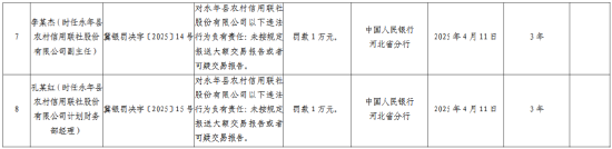 永年县农村信用联社被罚173.5万元:违反账户管理规定、违反人民币反假规定等
