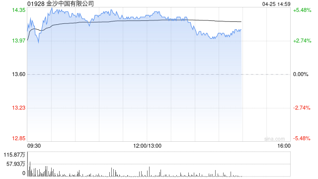 麦格理:金沙中国首季度业绩未达预期 降目标价至20.9港元