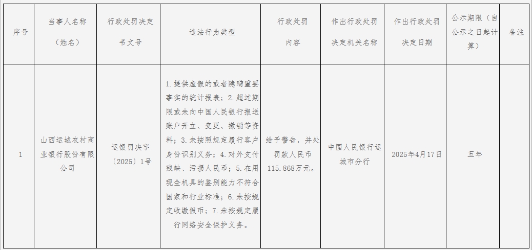 山西运城农村商业银行被罚逾115万元,涉及提供虚假的或者隐瞒重要事实的统计报表等7项违法行为