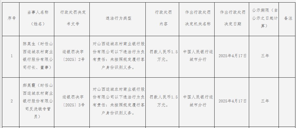 山西运城农村商业银行被罚逾115万元,涉及提供虚假的或者隐瞒重要事实的统计报表等7项违法行为