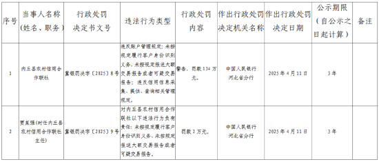 内丘县农村信用合作联社被罚134万元:未按规定报送大额交易报告或者可疑交易报告等