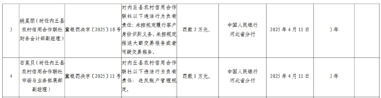 内丘县农村信用合作联社被罚134万元:未按规定报送大额交易报告或者可疑交易报告等
