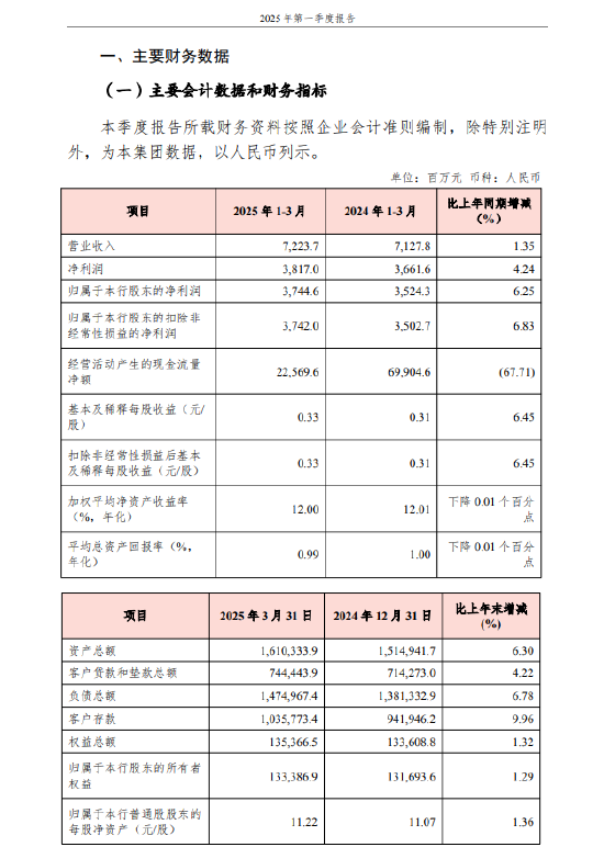 渝农商行:一季度不良贷款率1.17%,较上年末下降0.01个百分点