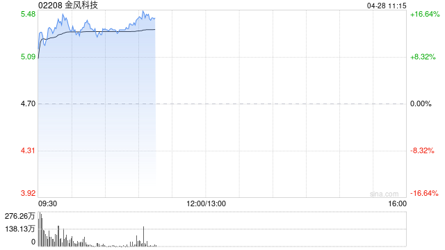金风科技绩后高开逾12% 一季度归母净利同比增长70.84%至5.68亿元