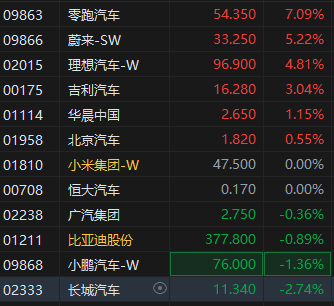 消息称美国汽车关税或缓和,港股新能源车企股整体上涨,零跑汽车涨超7%