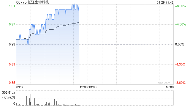 长江生命科技早盘涨超8% 本月内累计涨幅已超85%