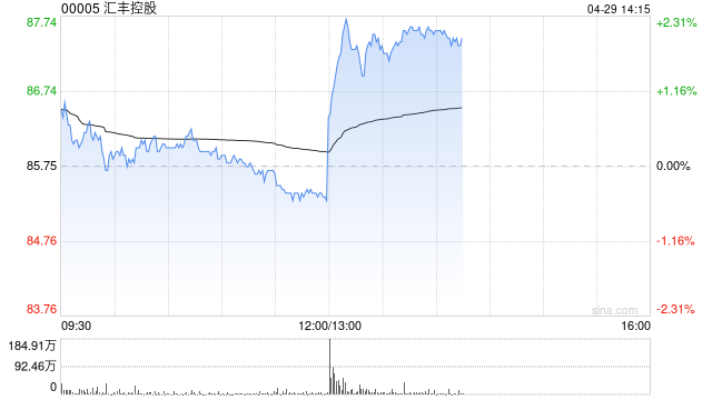 汇丰控股公布一季度业绩 净利息收益83.02亿美元同比减少4.06%