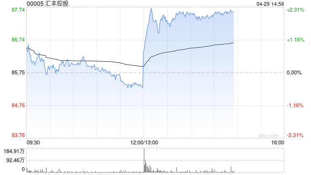 汇丰控股将于6月20日派发第一季度股息每股0.1美元