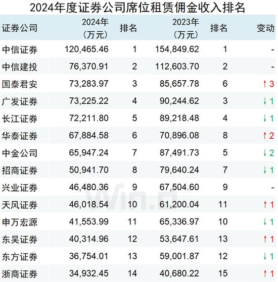 2024年券商交易单元席位租赁收入排名:中信证券12亿继续领跑,国泰君安跻身前三