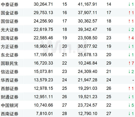 2024年券商交易单元席位租赁收入排名:中信证券12亿继续领跑,国泰君安跻身前三