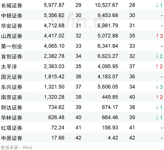 2024年券商交易单元席位租赁收入排名:中信证券12亿继续领跑,国泰君安跻身前三