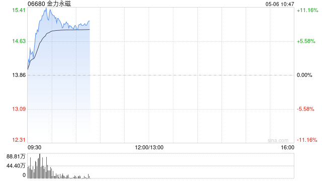 稀土概念股早盘走强 金力永磁涨逾9%中国稀土涨逾8%